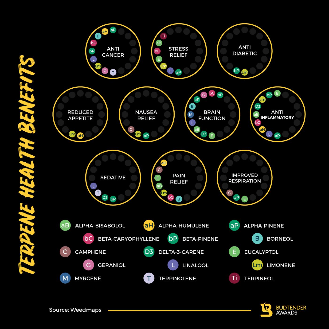Terpene health benefits infographic by Budtender Awards