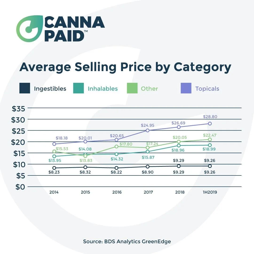 CannaPaid chart: average selling price by category, 2014 to 2019
