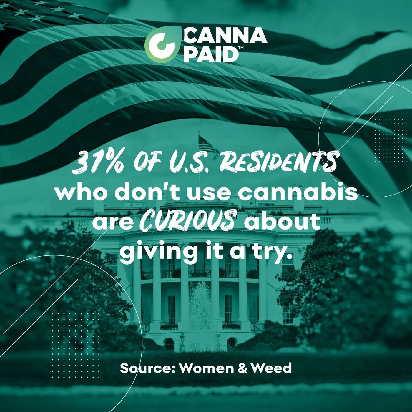 CannaPaid fact: 31% of U.S. residents who don't use cannabis are curious about giving it a try