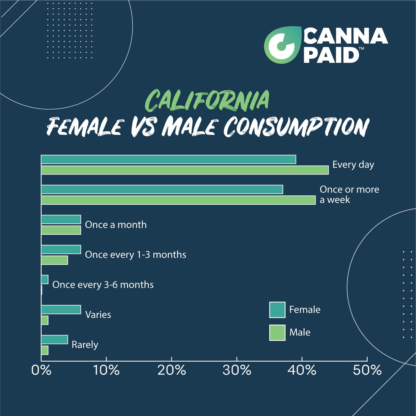 CannaPaid chart: California female vs male cannabis consumption frequency