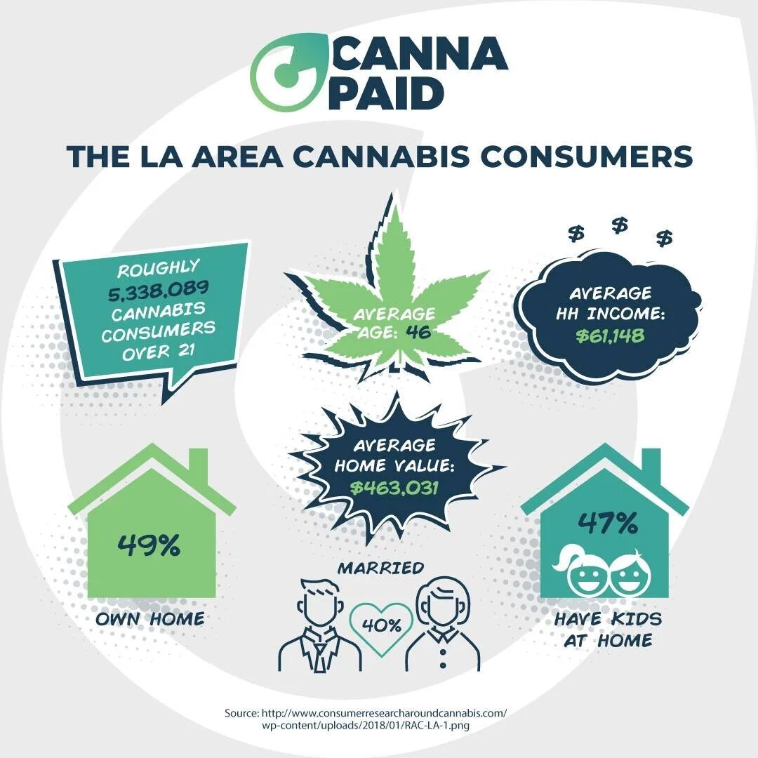 CannaPaid infographic: the LA-area cannabis consumer, average age 46 and household income