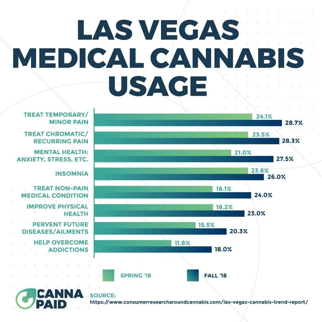 CannaPaid chart: Las Vegas medical cannabis usage by reason, spring vs fall 2018