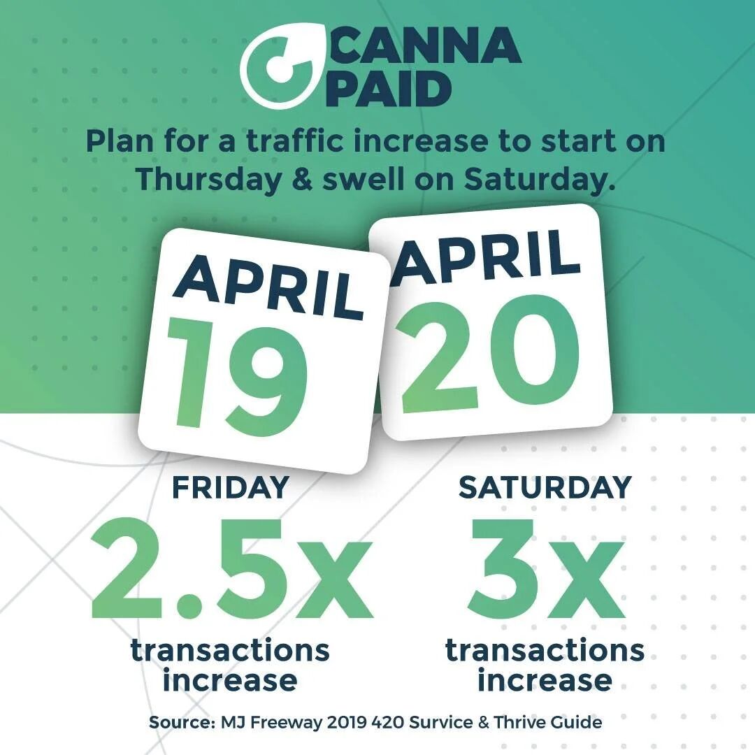 CannaPaid graphic: plan for a 4/20 traffic increase, 2.5x transactions Friday and 3x Saturday