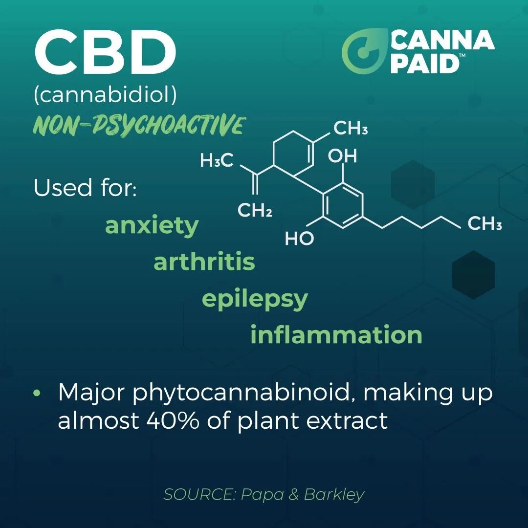 CannaPaid card: CBD, non-psychoactive, used for anxiety, arthritis, epilepsy and inflammation