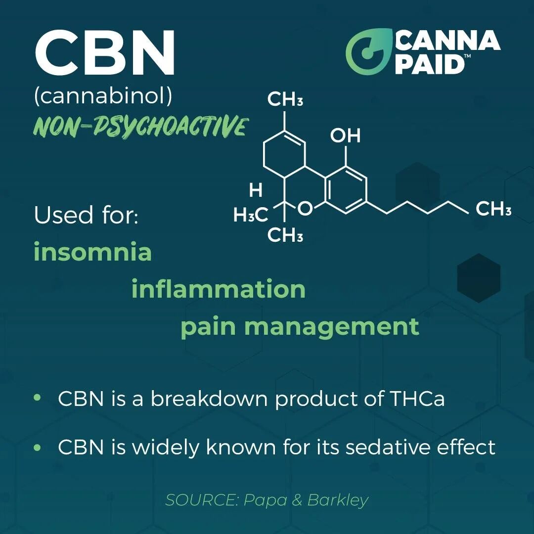 CannaPaid card: CBN, non-psychoactive, used for insomnia, inflammation and pain management