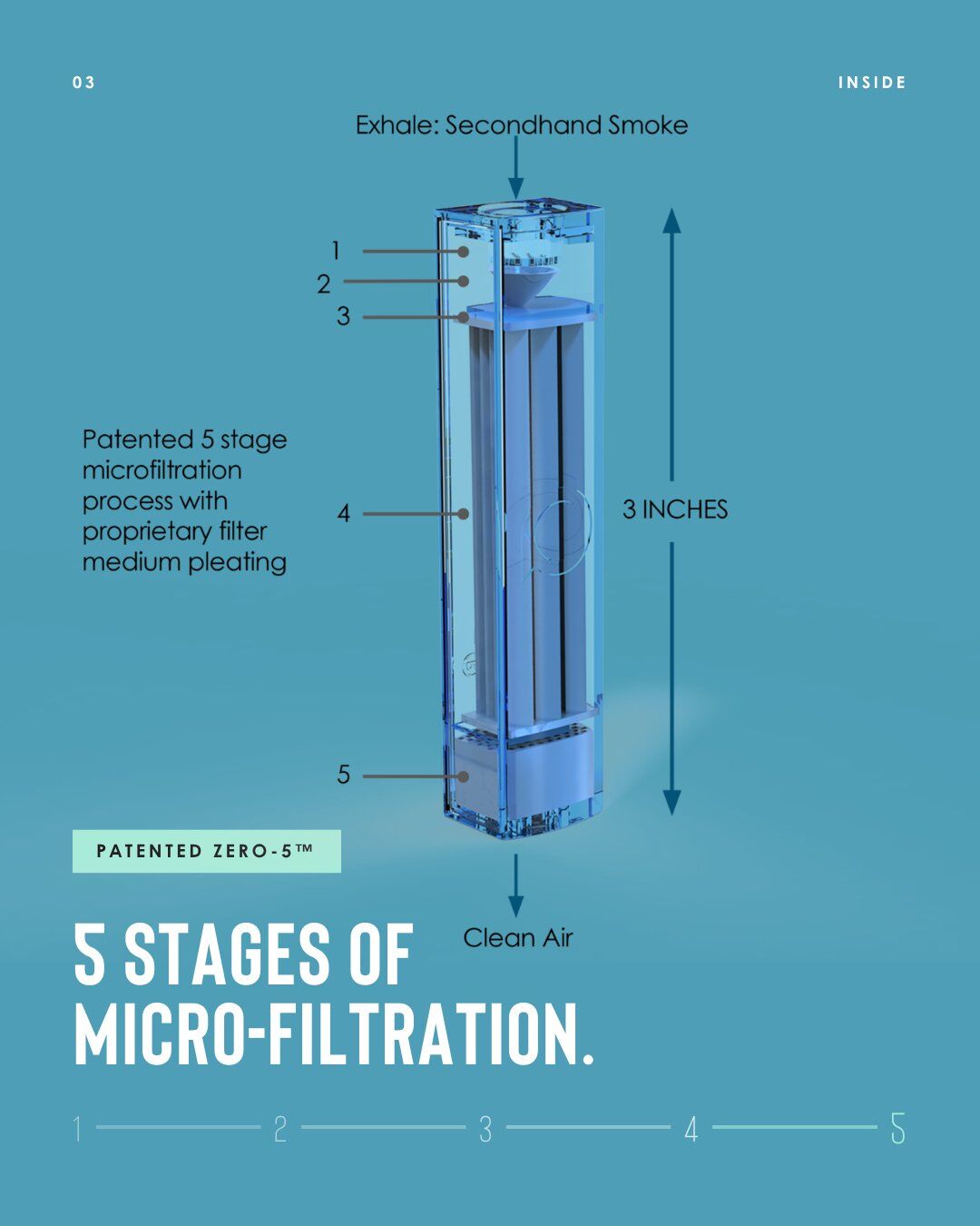 Philter how it works: 5 stages of micro-filtration, with a cutaway diagram