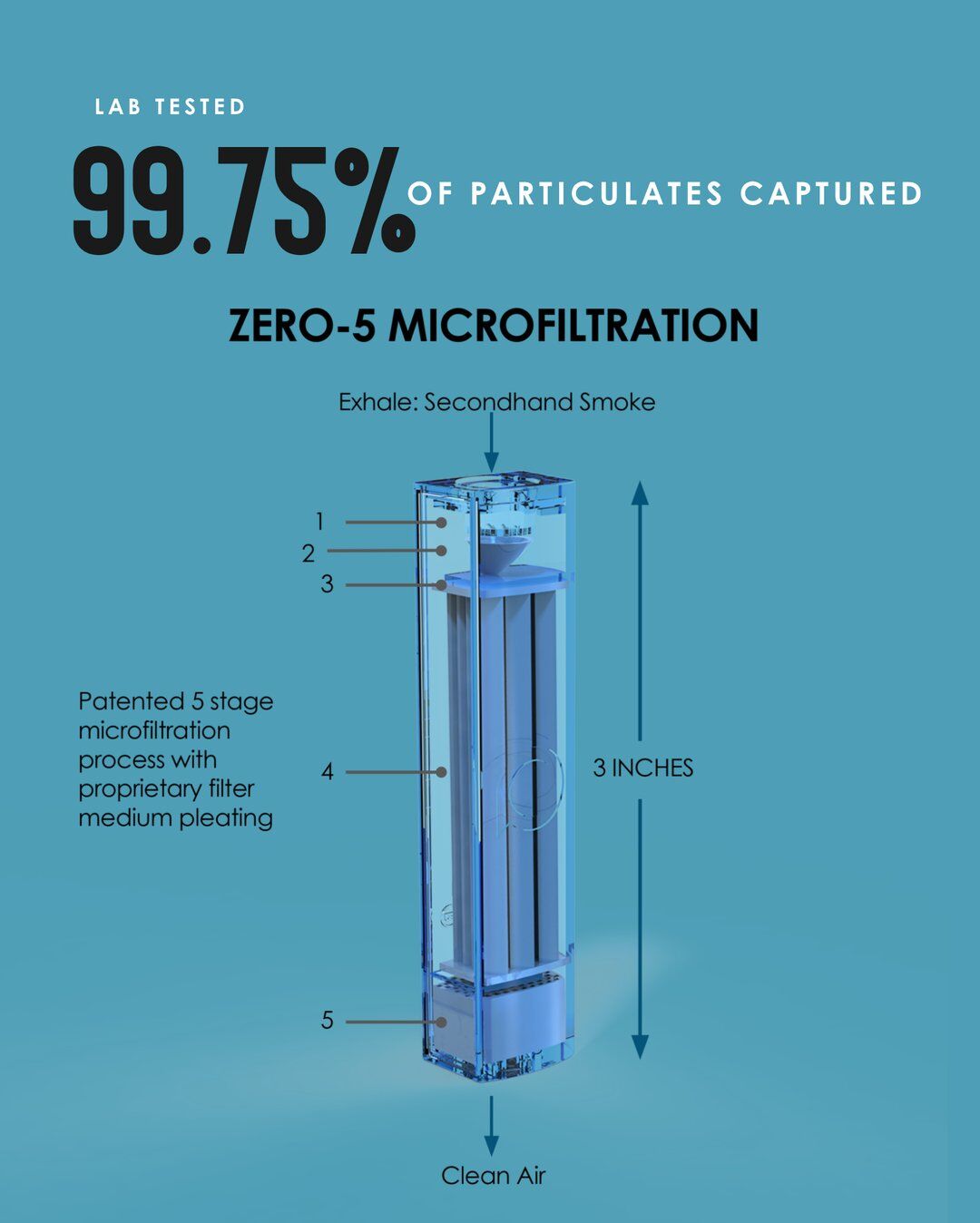 PHREND lab tested: 99.75% of particulates captured, with a Zero-5 microfiltration diagram